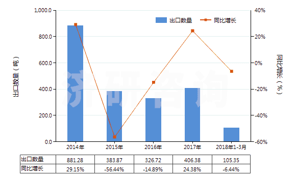 2014-2018年3月中國二甲基苯基吡唑酮及其衍生物(二甲基苯基吡唑酮即安替比林)(HS29331100)出口量及增速統(tǒng)計